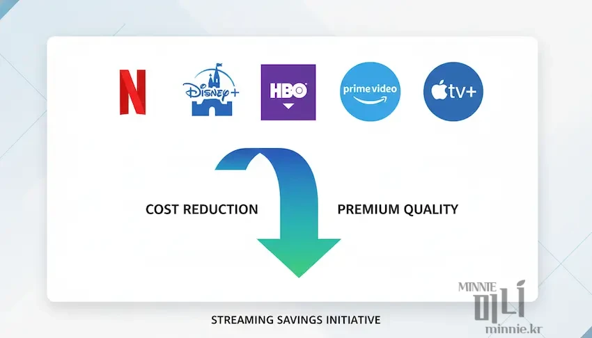넷플릭스, 디즈니플러스, 애플TV 등 주요 OTT 서비스의 구독료를 절약하고 고품질 서비스를 유지하는 컨셉 이미지
