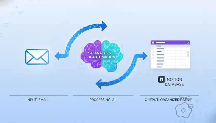 연한 블루 톤의 배경 위, 중앙에 'AI ANALYSIS & AUTOMATION'이라고 적힌 뇌 모양의 일러스트를 중심으로, 왼쪽의 '이메일 수신(INPUT)' 아이콘에서 데이터가 들어와 AI가 분석하고, 오른쪽의 '노션 데이터베이스(OUTPUT)'로 자동 요약 및 분류되어 전송되는 과정을 직관적인 파란색 화살표와 텍스트로 표현한 인포그래픽.